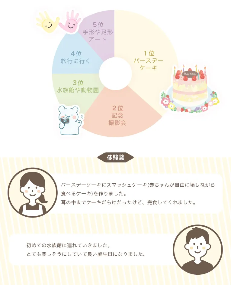 2歳何したアンケート結果