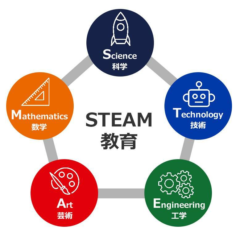 STEAM教育とは