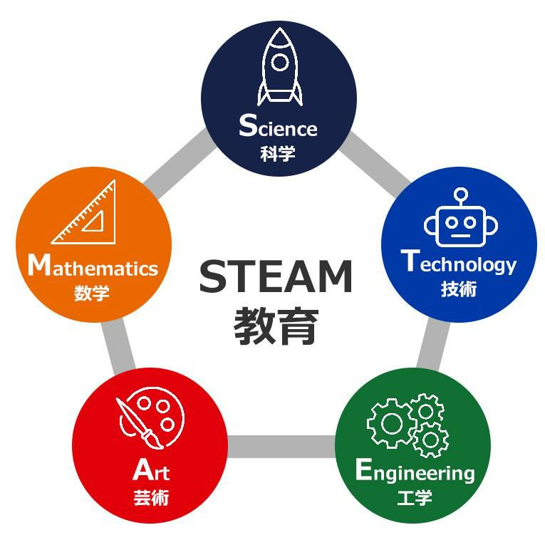 STEAM教育とは